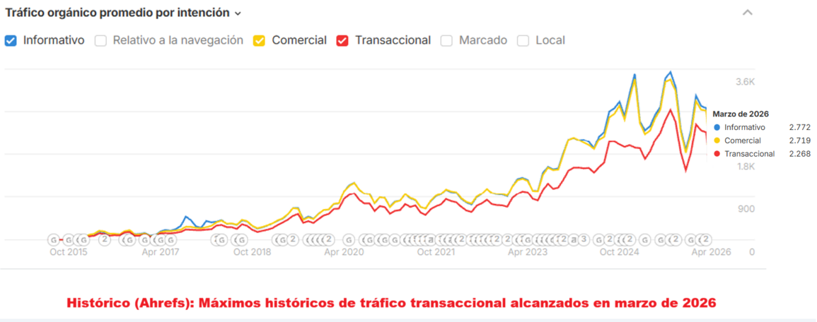 Traspaso de e-commerce de ocio y entretenimiento en España