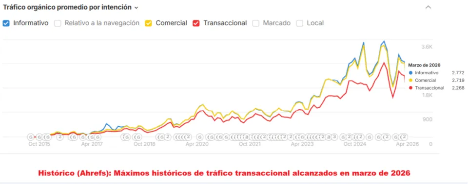Traspaso de e-commerce de ocio y entretenimiento en España